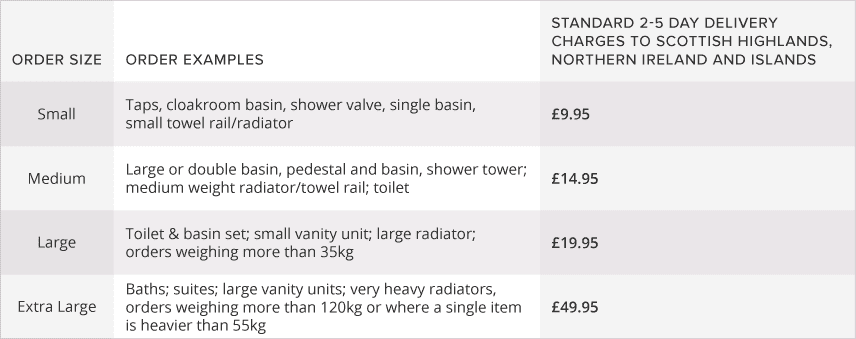 offshore postcode delivery options table